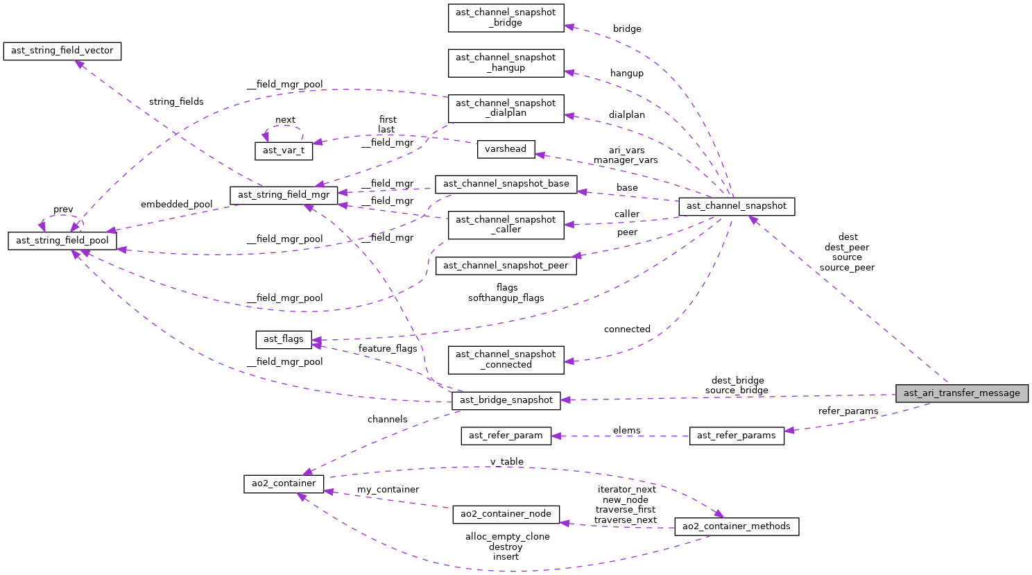 Collaboration graph
