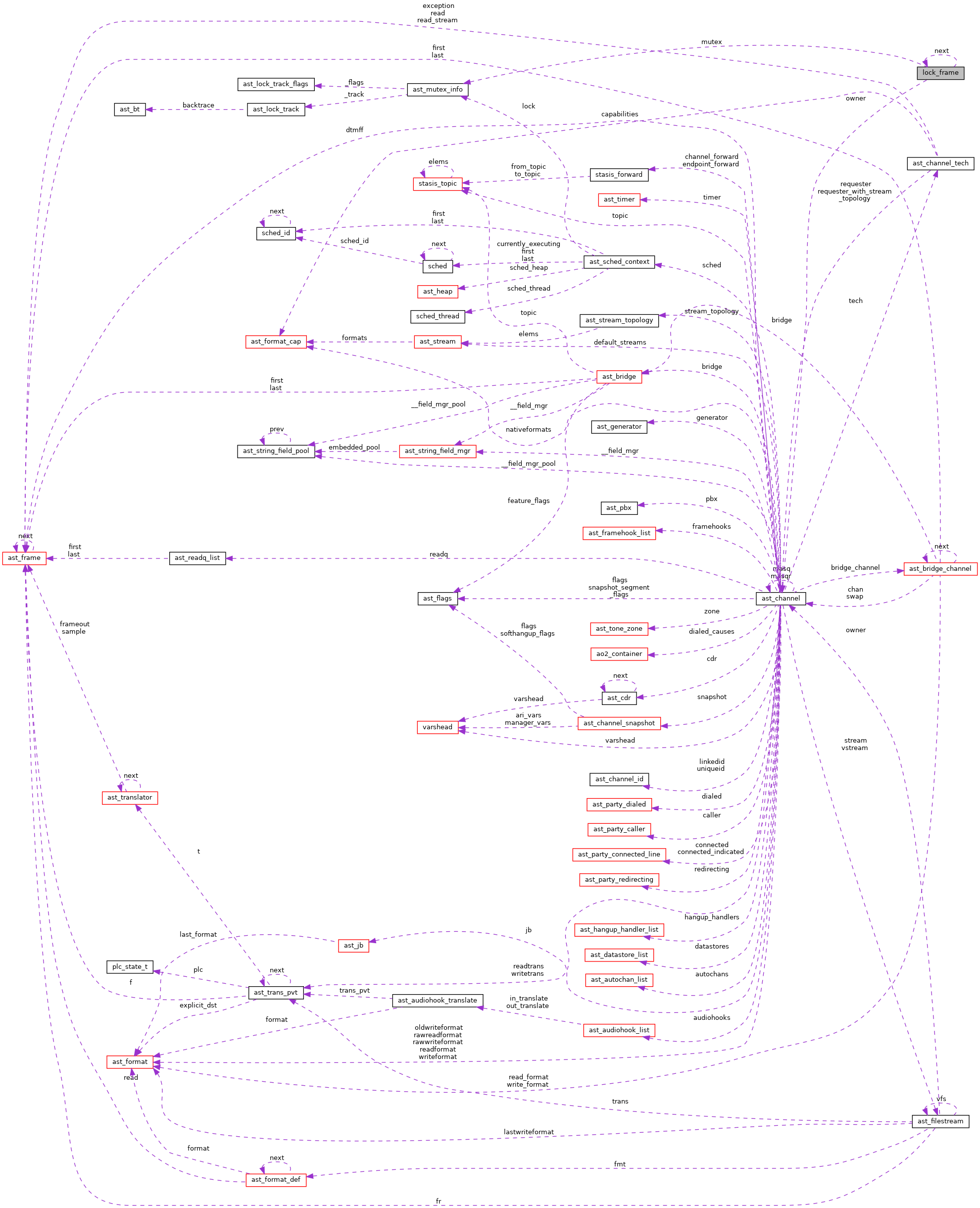 Collaboration graph