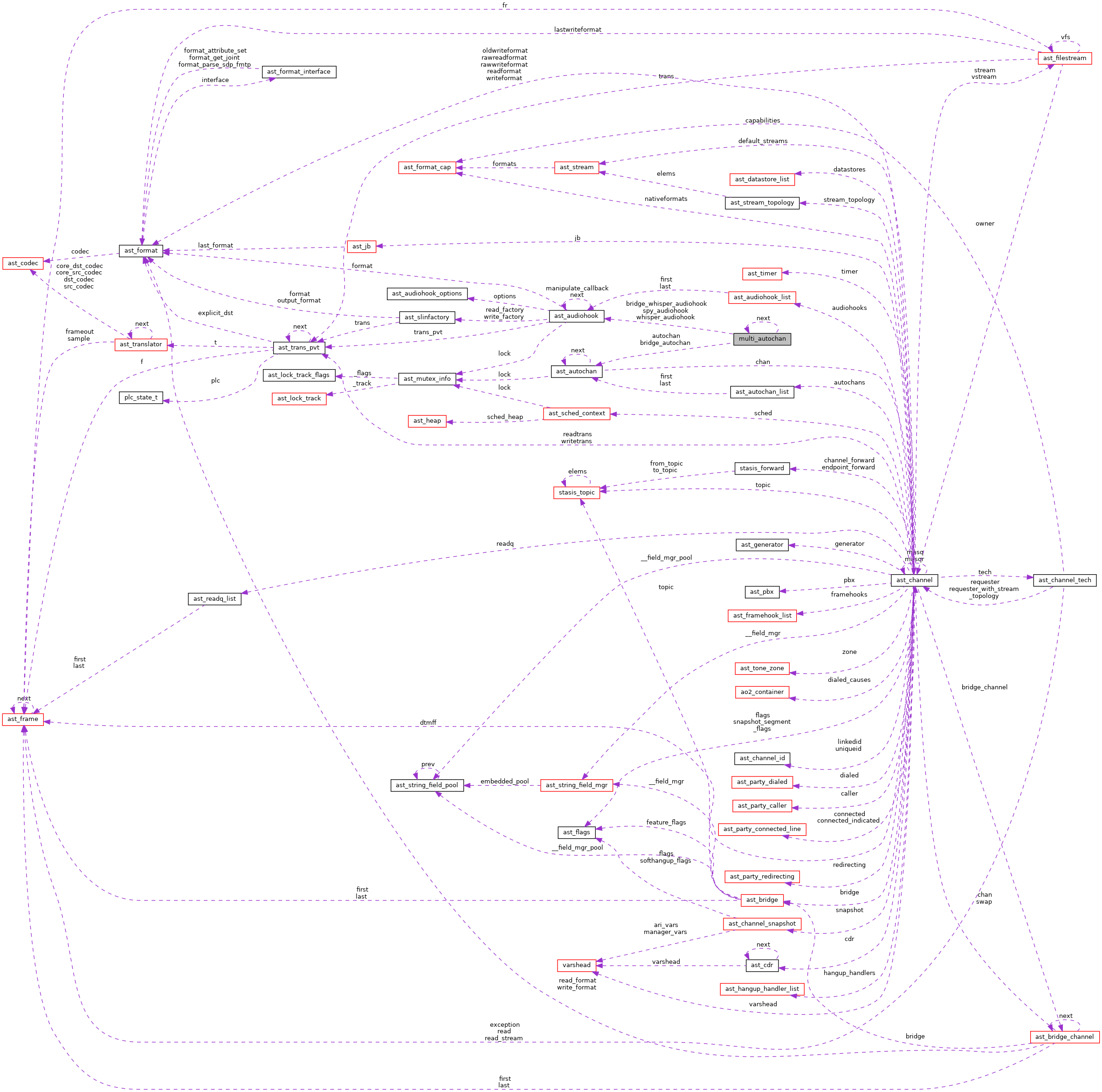 Collaboration graph