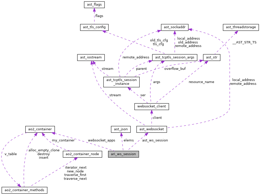 Collaboration graph